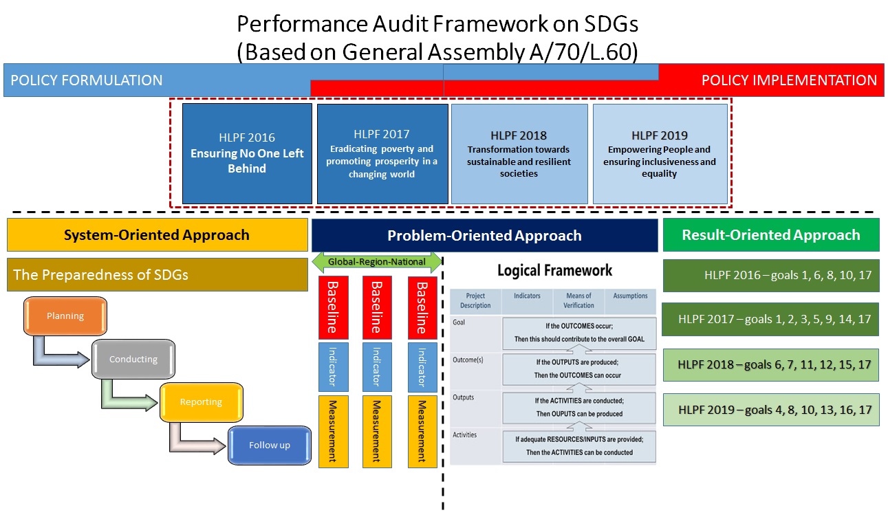 Figure 1: Performance audit framework on SDGs