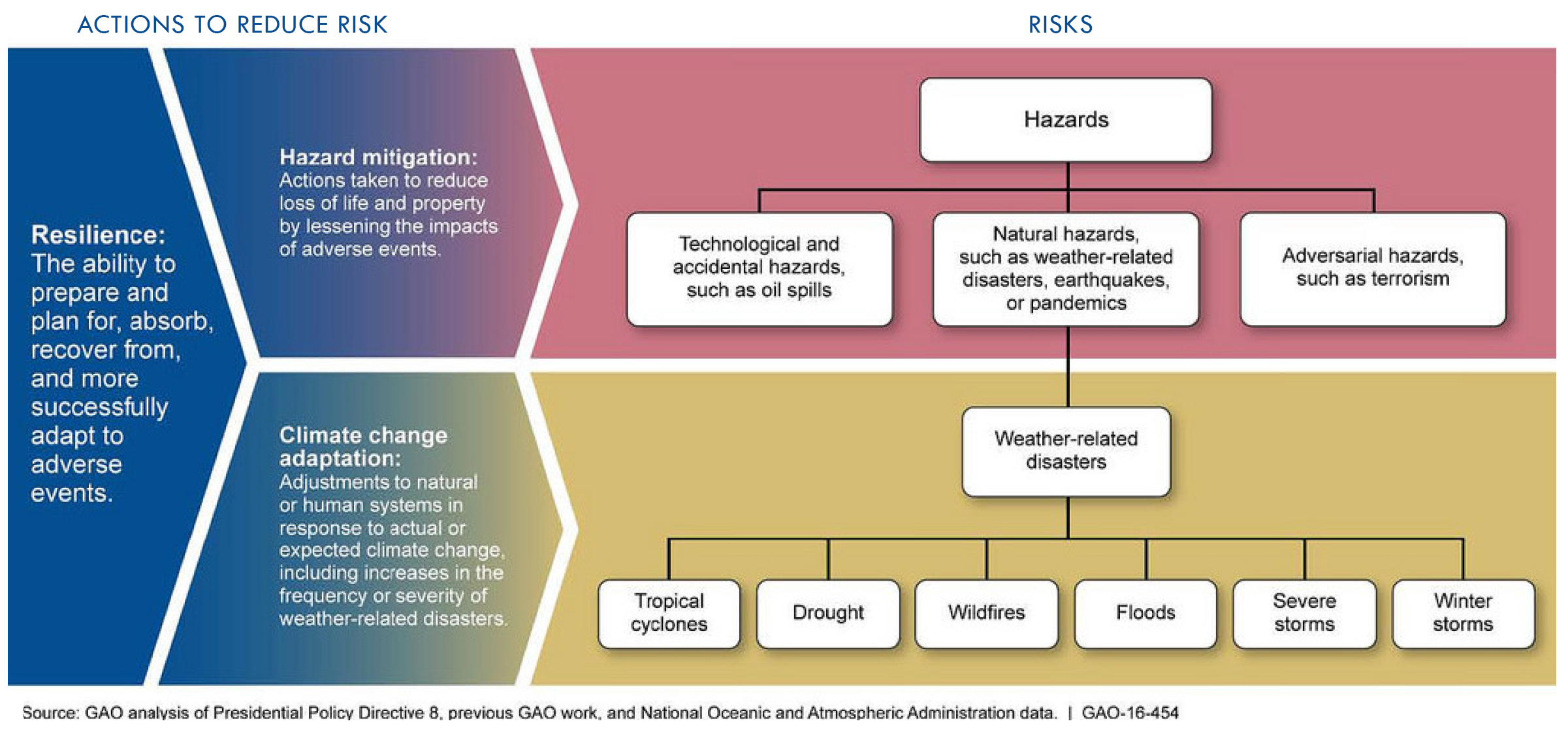 Figure 2_ Relationships among Risks, Resilience, Hazards