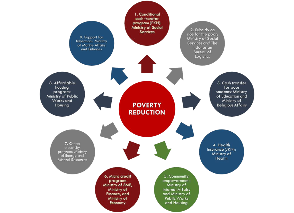 figure-2-poverty-reduction-program-in-indonesia