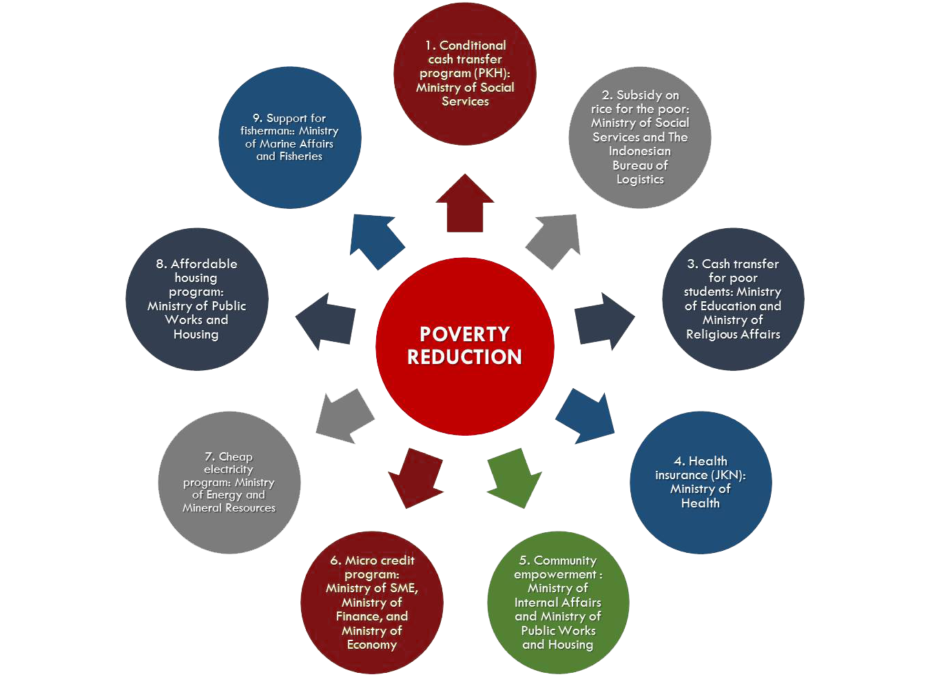 Figure 2: Poverty Reduction Program in Indonesia
