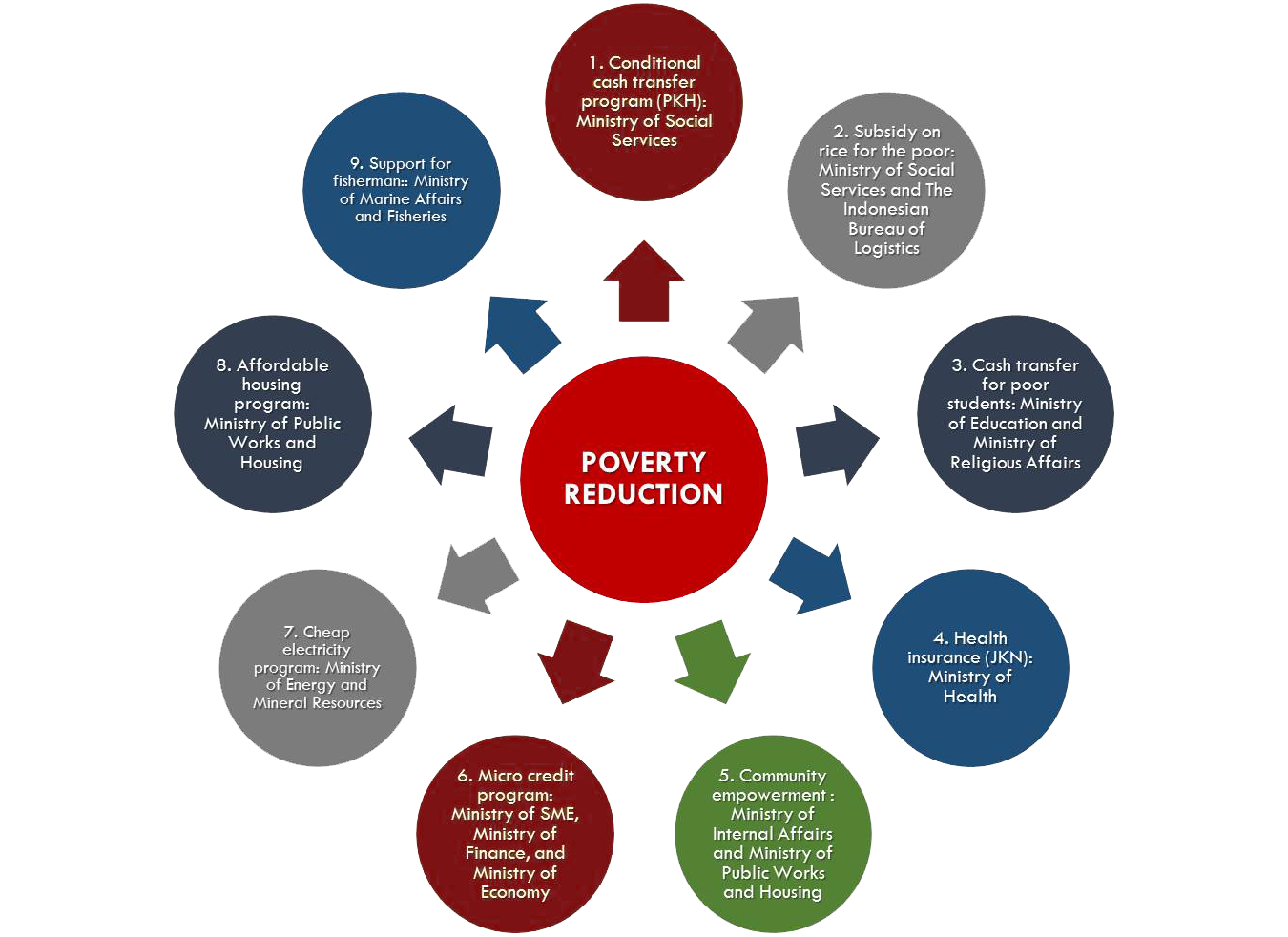 Figure 2 Poverty Reduction Program In Indonesia