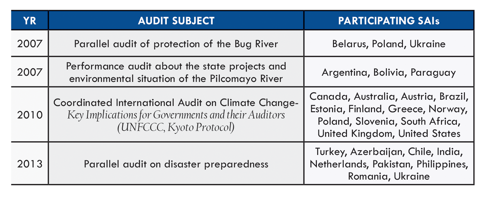 Table 2: Cooperative Audit Examples from INTOSAI WGEA