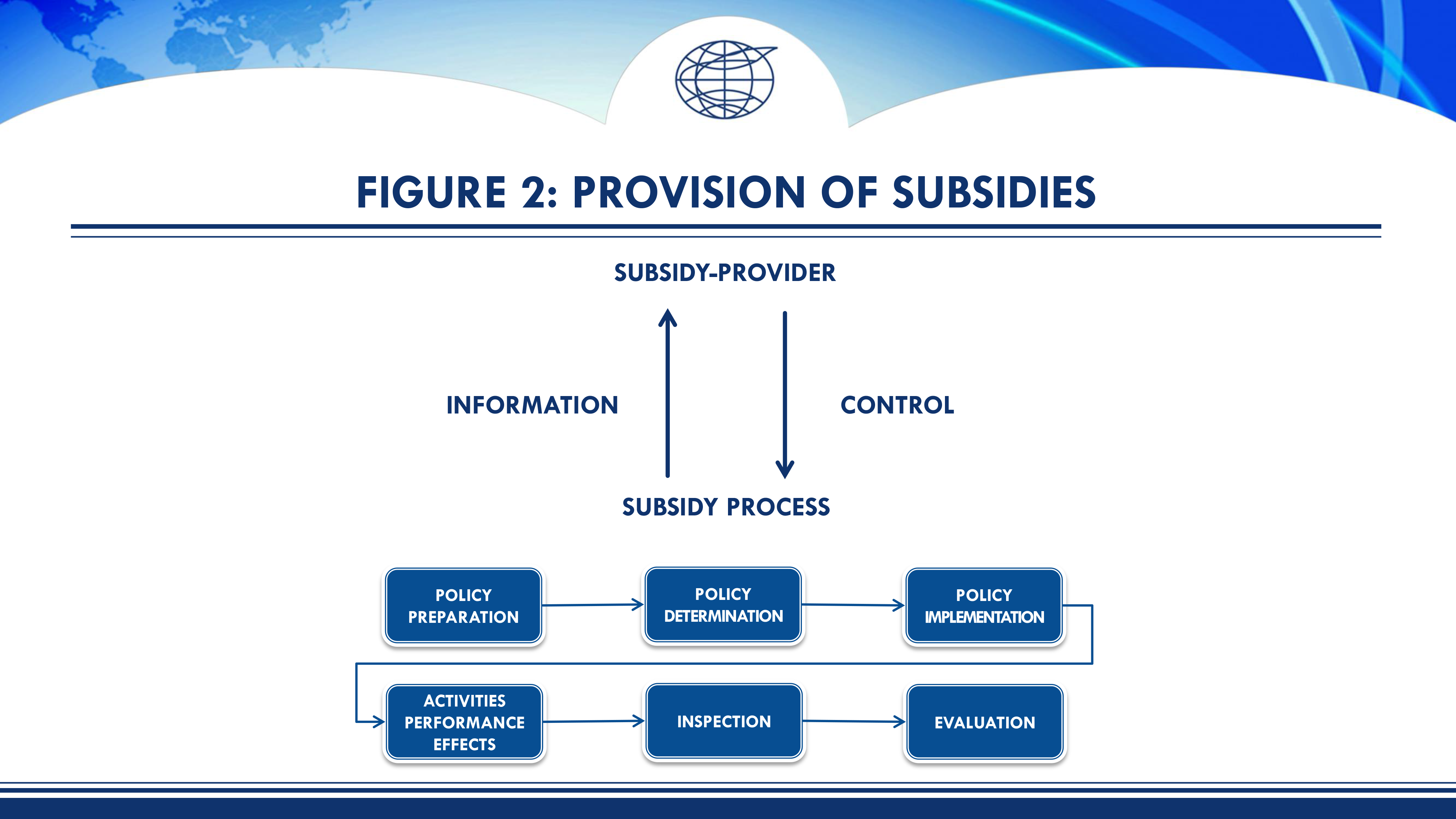 Figure 2: Provision of Subsidies