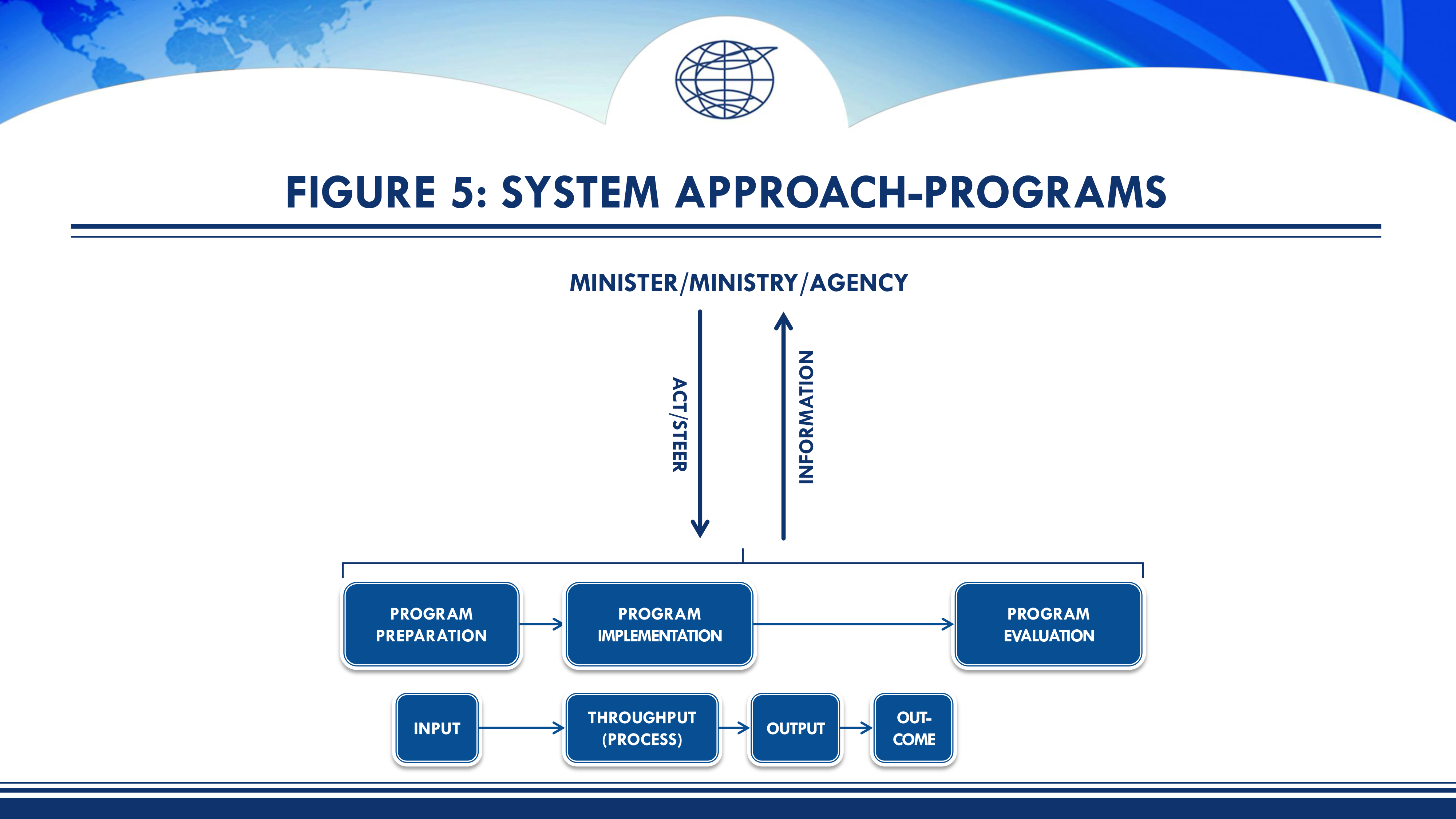 Figure 5: System Approach-Programs