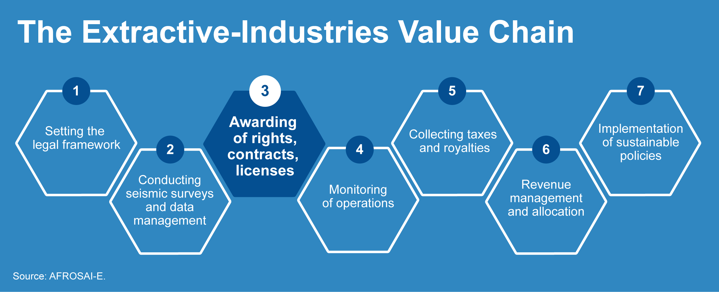 Extractive Industries Value Chain