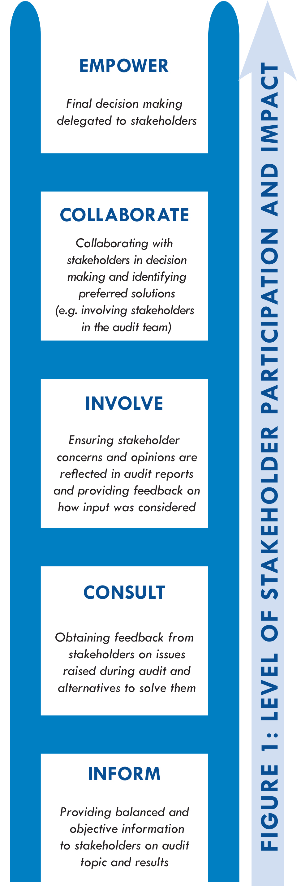 Figure 1_Level of Stakeholder Participation and Impact