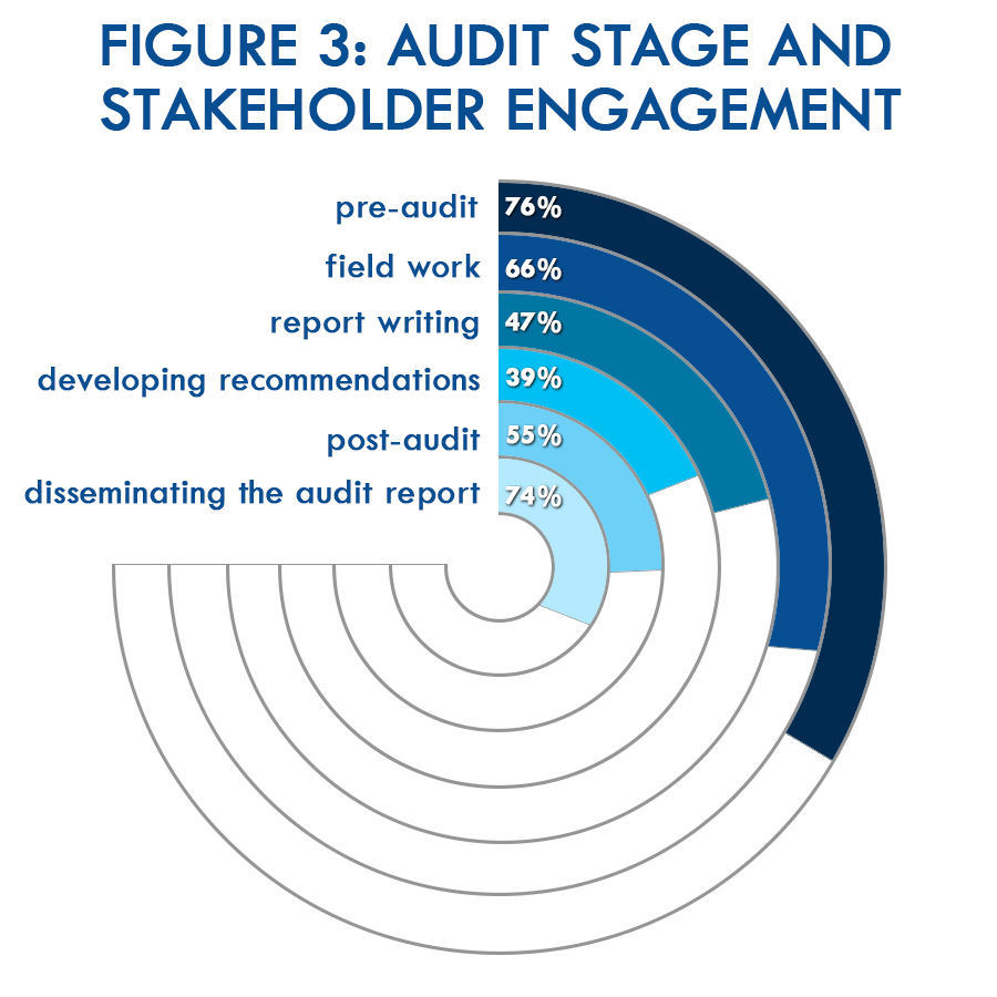 Figure 3_New_Audit State and Stakeholder Engagement