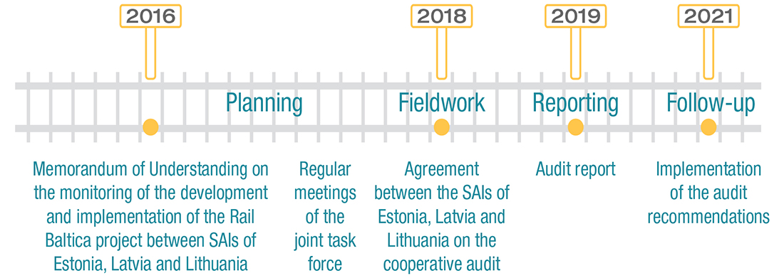 Audit Project Timeline_Baltic State SAIs