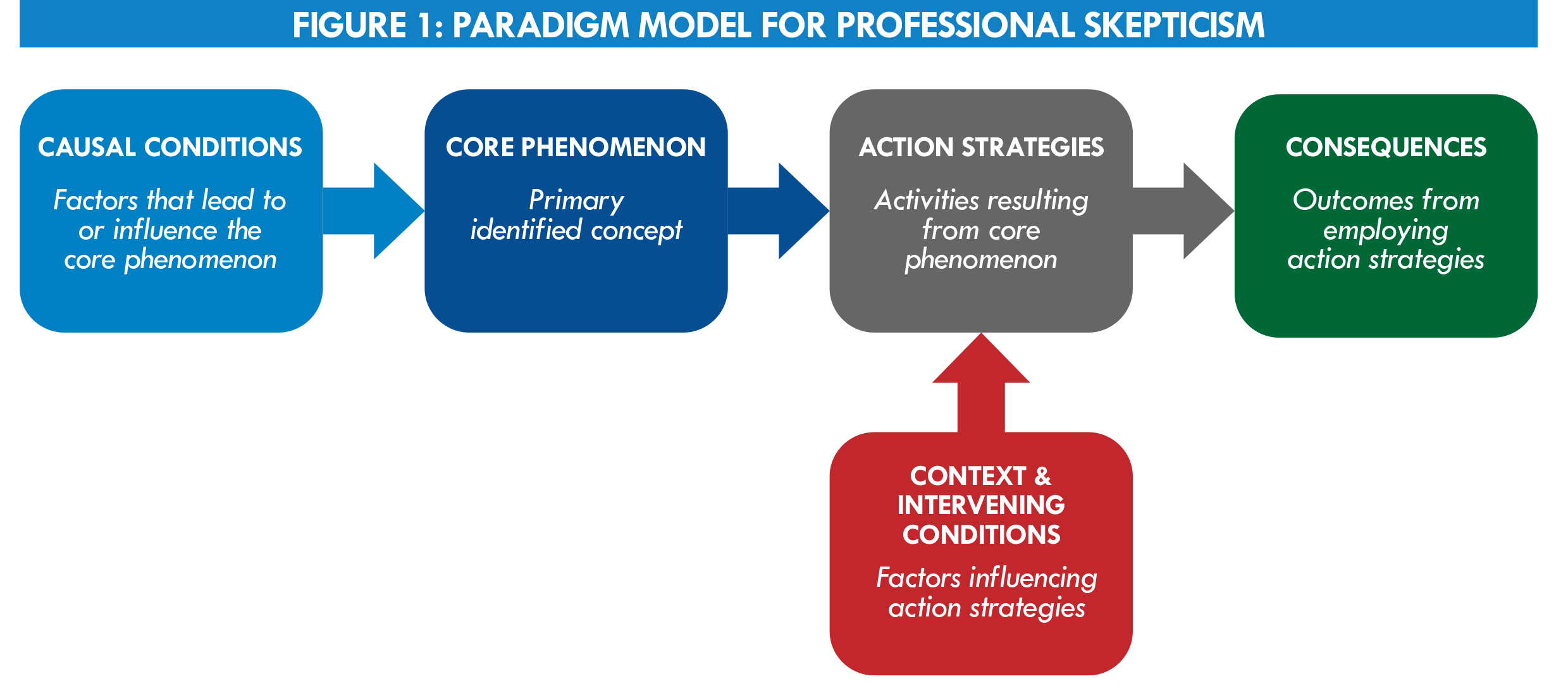 Figure 1_Paradigm Model for Professional Skepticism
