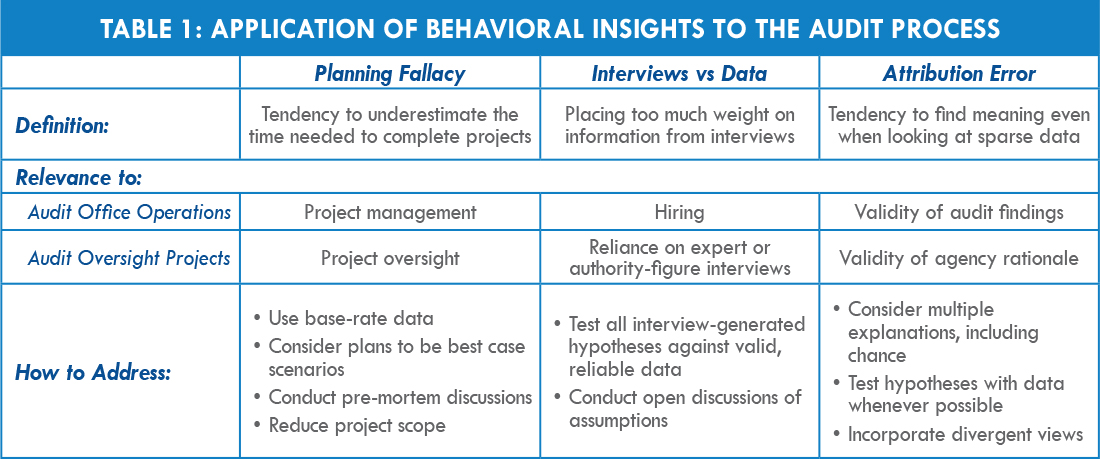 Table 1_Application of Behavioral Insights to Audit Process