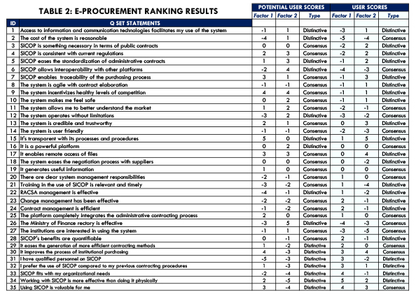 Table 2_Statement Ranking