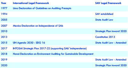 Abbildung 1: Zeitleiste der rechtlichen Unabhängigkeit von SAV