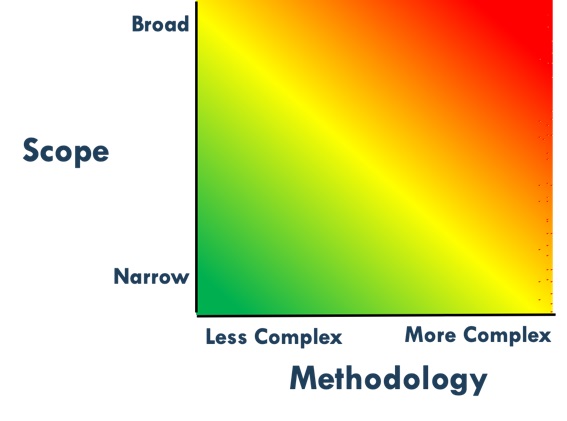 Figure 1: Heat Map with Scope and Methodological Factors