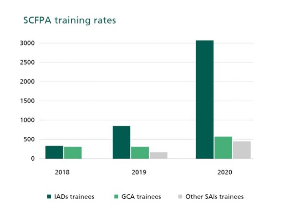 Figure 3: Saudi Center for Financial and Performance Auditing Training Rates