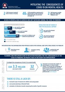 Infografik: SAI Litauen bewertet die Abschwächung der Auswirkungen der Pandemie auf die psychische Gesundheit