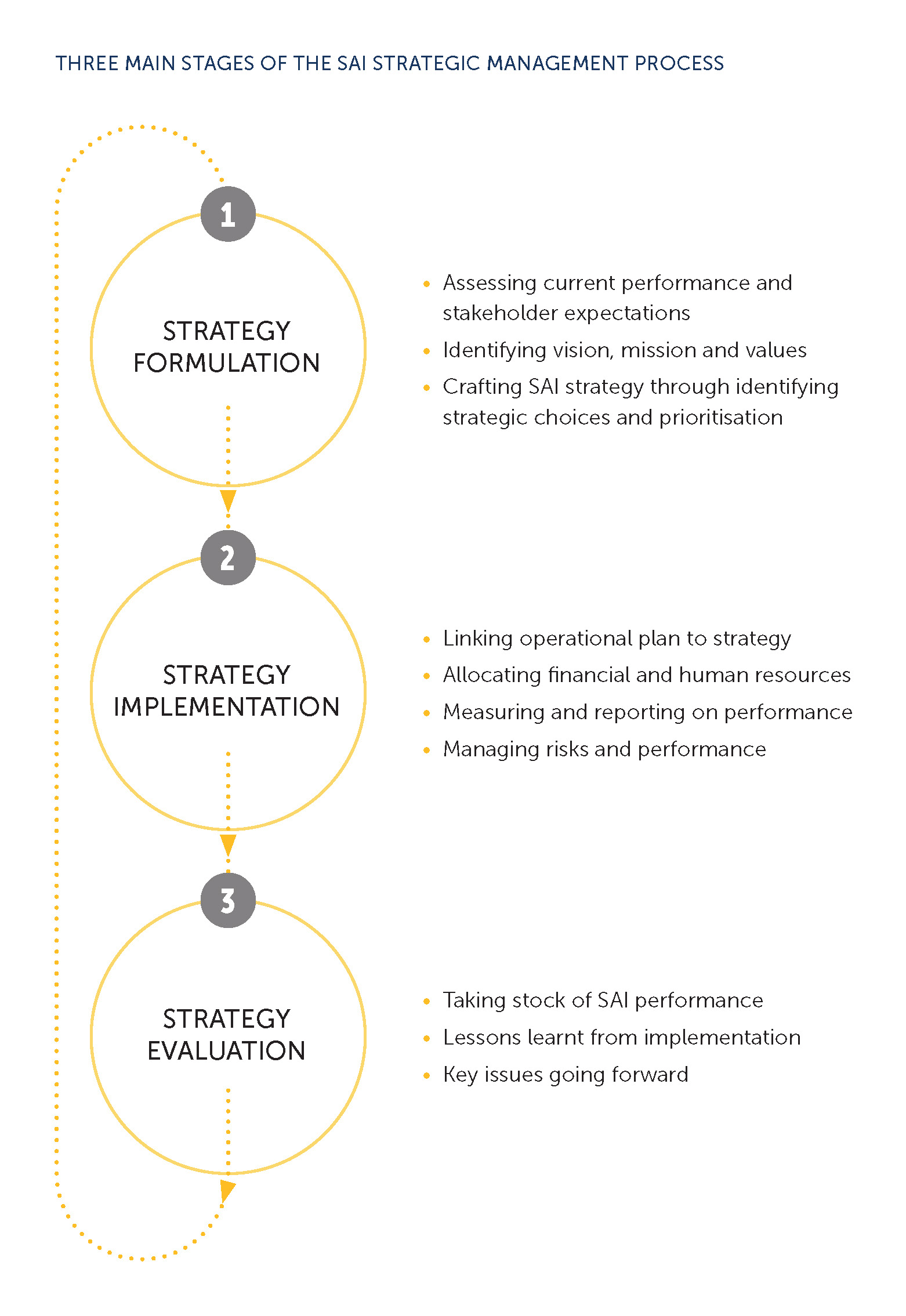 الشكل: ثلاث مراحل رئيسية لعملية الإدارة الاستراتيجية للجهاز