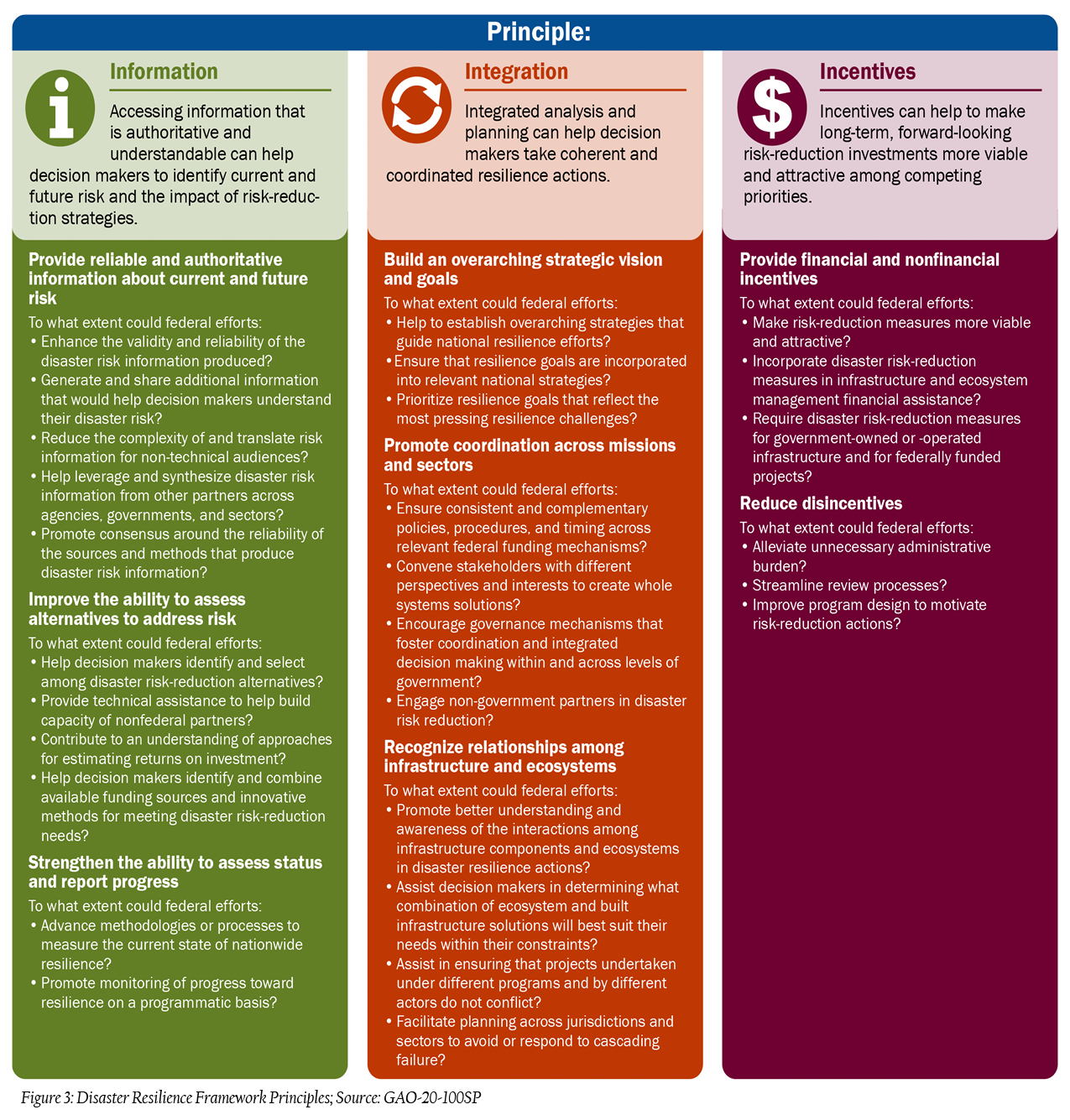 Figure 3: Disaster Resilience Framework