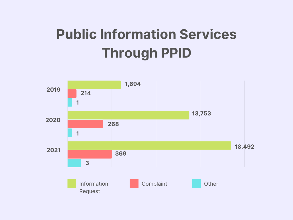 Public information services through PPID