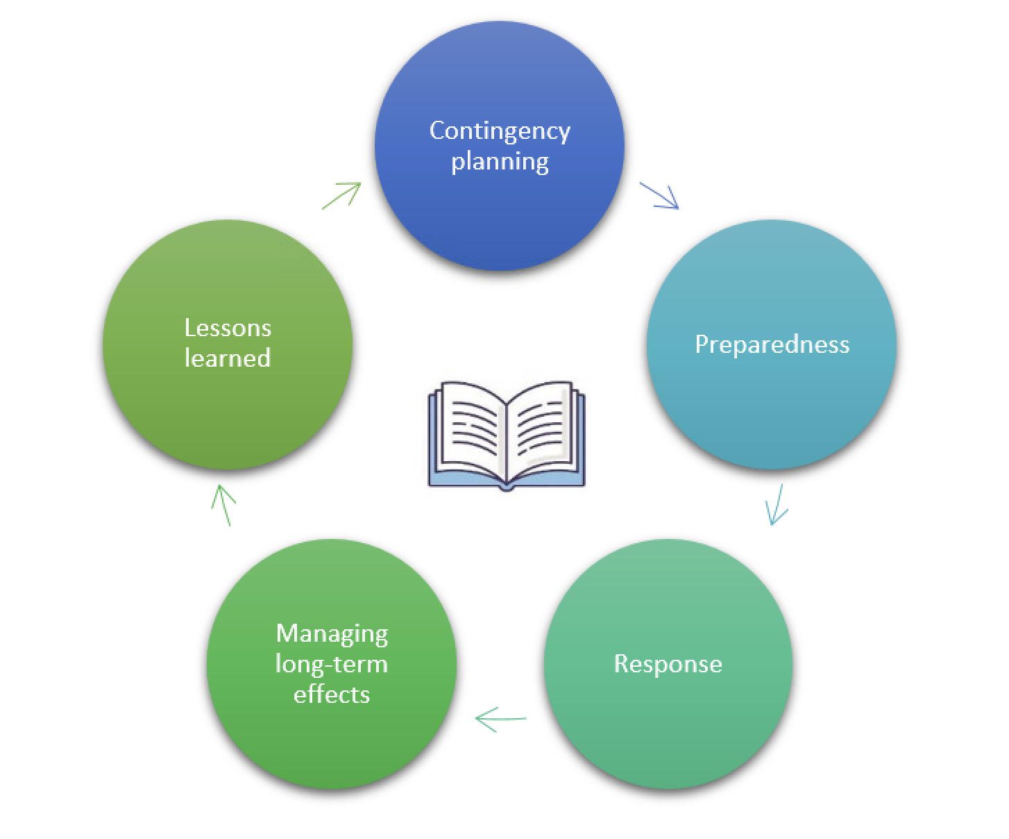 خمس مراحل استجابة منهجية