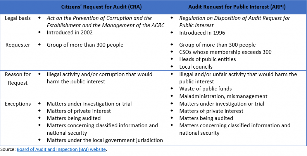 Comparison of the Citizens’ Request for Audit and the Audit Request for Public Interest Systems