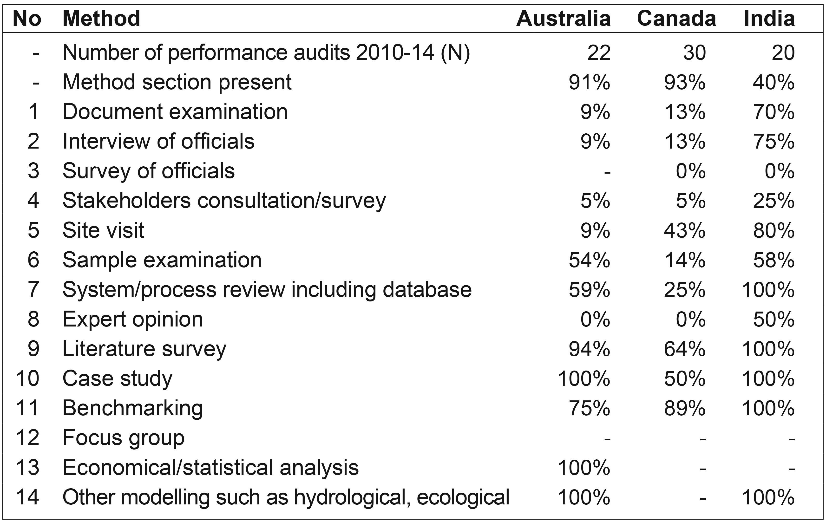 Table 1: Methods (% of audits) Interpreted as Used But Not Reported