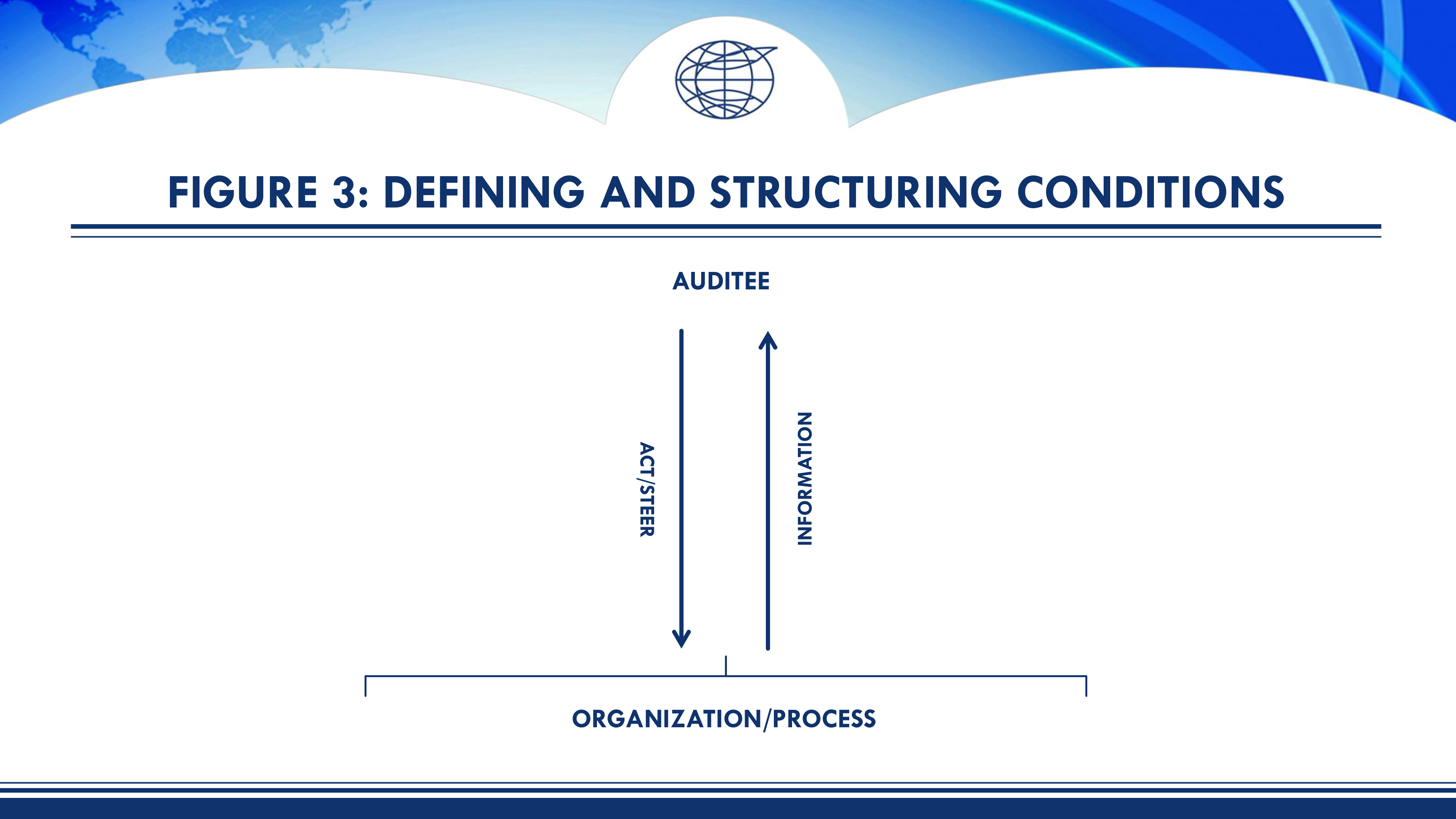 Figure 3: Defining and Structuring Conditions