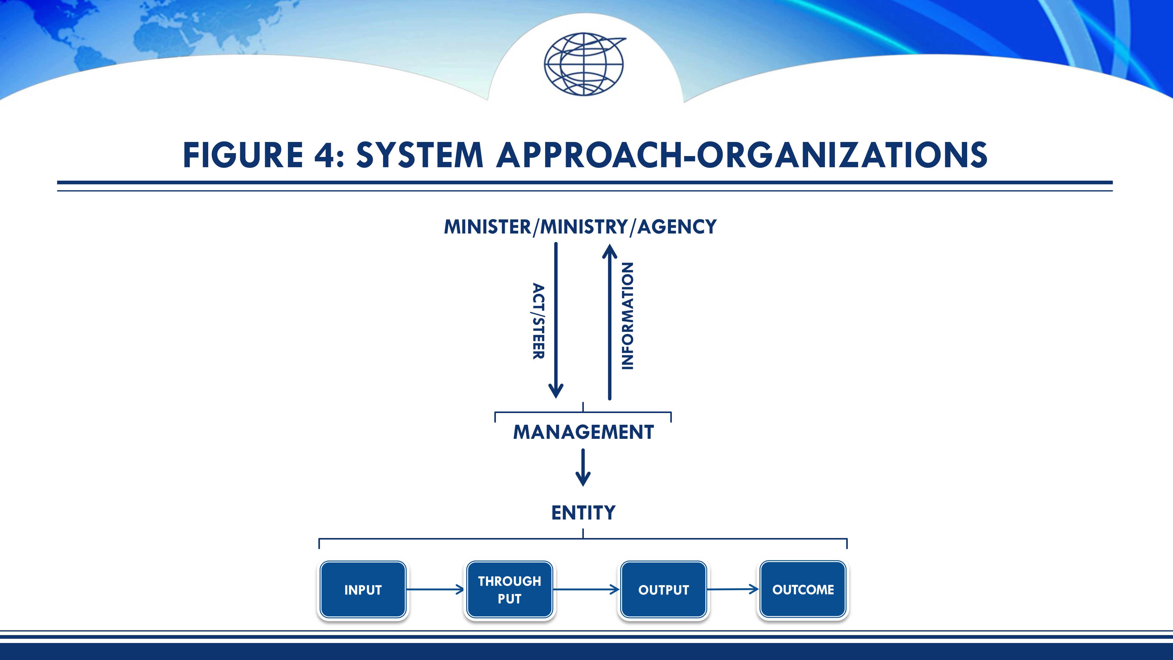 Figure 4: System Approach-Organizations