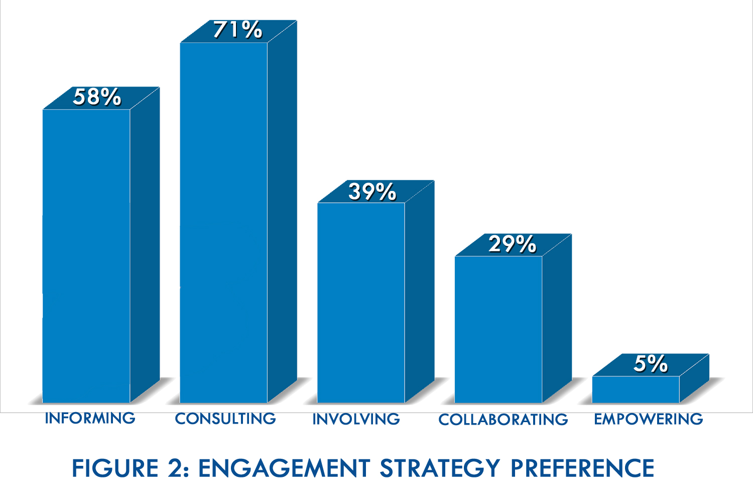 Figure 2_Engagement Strategy Preference