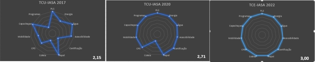 Figure 2 – 2017-2022
Sustainability Actions Evaluation Index