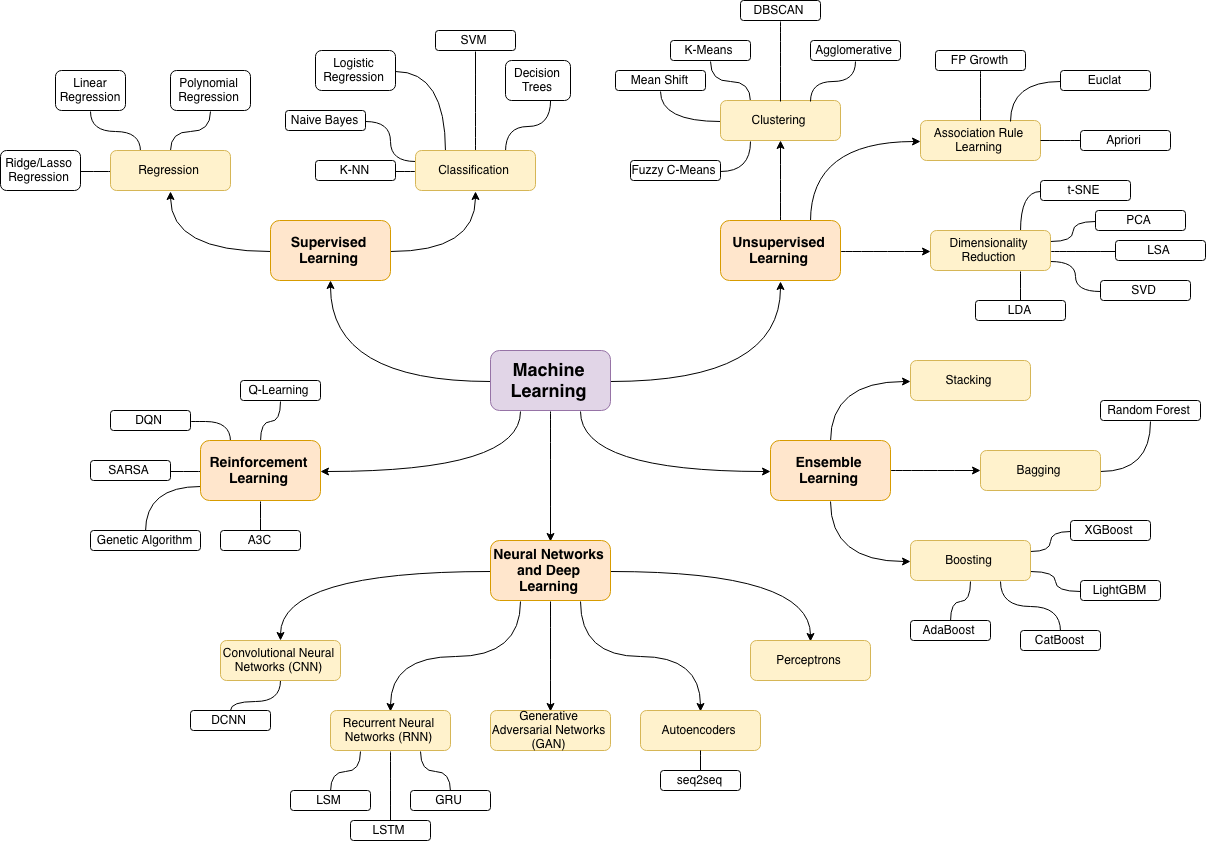 Fundamentals of Bagging and Boosting in Machine Learning