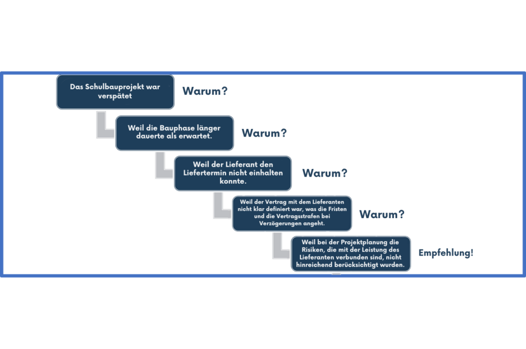 Das Schulbauprojekt war verspätet

Warum?

Weil die Bauphase länger dauerte als erwartet.

Und warum?

Weil der Lieferant den Liefertermin nicht einhalten konnte.

Warum?

Weil der Vertrag mit dem Lieferanten nicht klar definiert war, was die Fristen und die Vertragsstrafen bei Verzögerungen angeht.

Und warum?

Weil bei der Projektplanung die Risiken, die mit der Leistung des Lieferanten verbunden sind, nicht hinreichend berücksichtigt wurden.

Empfehlung!